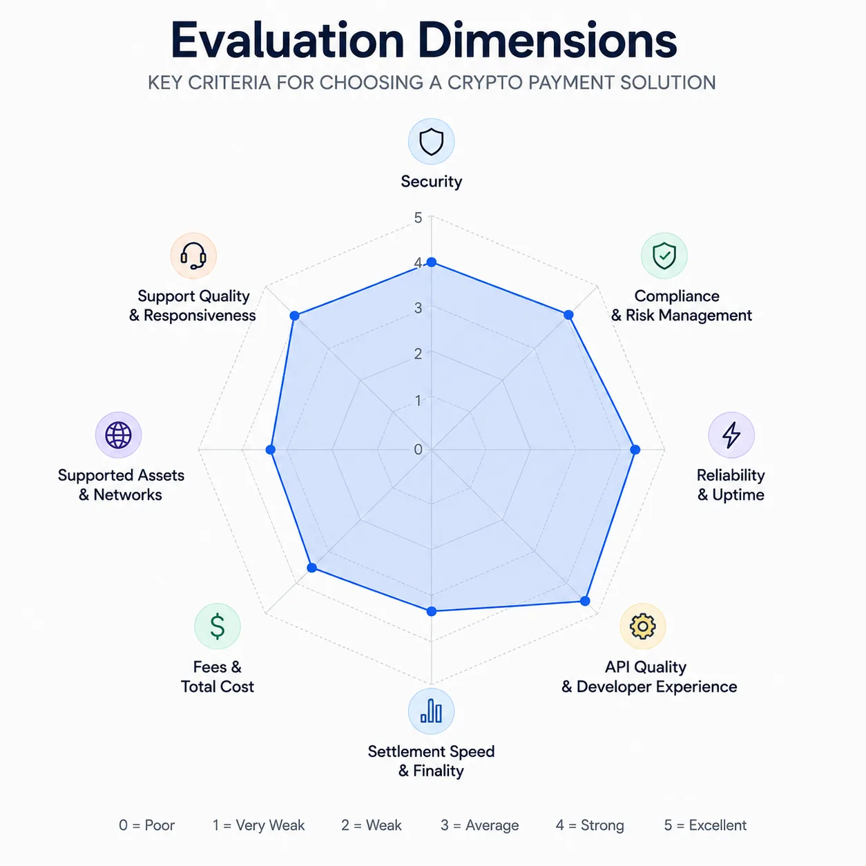 Radar chart comparing a crypto payment gateway across eight evaluation dimensions: security, compliance and risk management, reliability and uptime, API quality, settlement speed, fees, supported assets, and support quality
