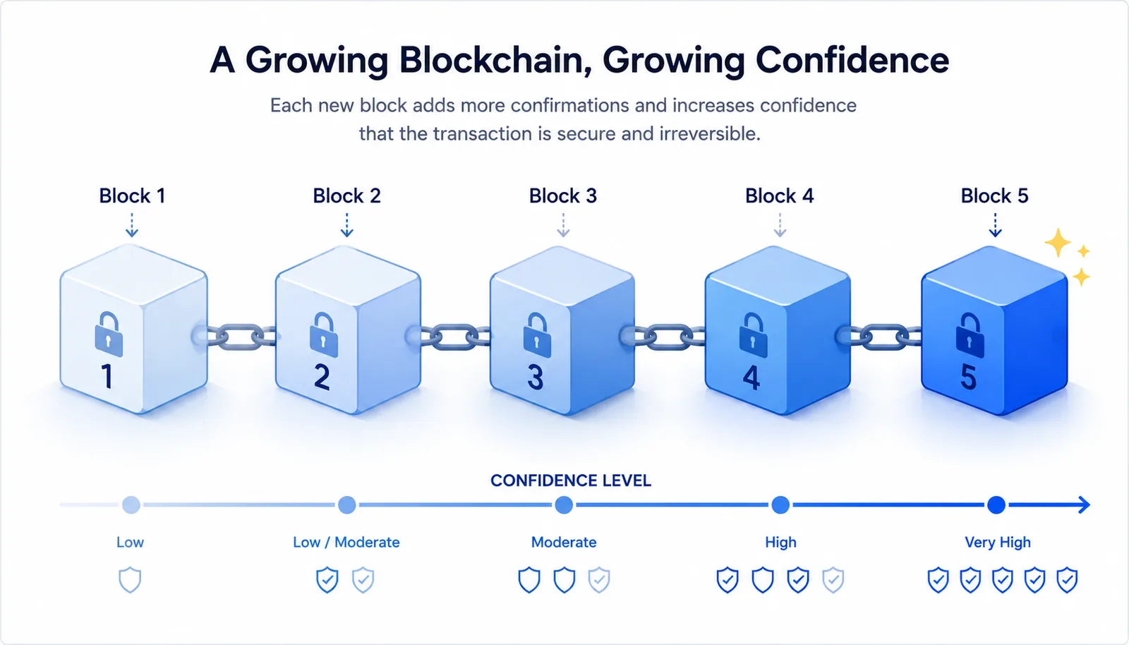 A chain of five blocks with a confidence label rising from Low at the first confirmation to Very High after several more blocks are stacked on top