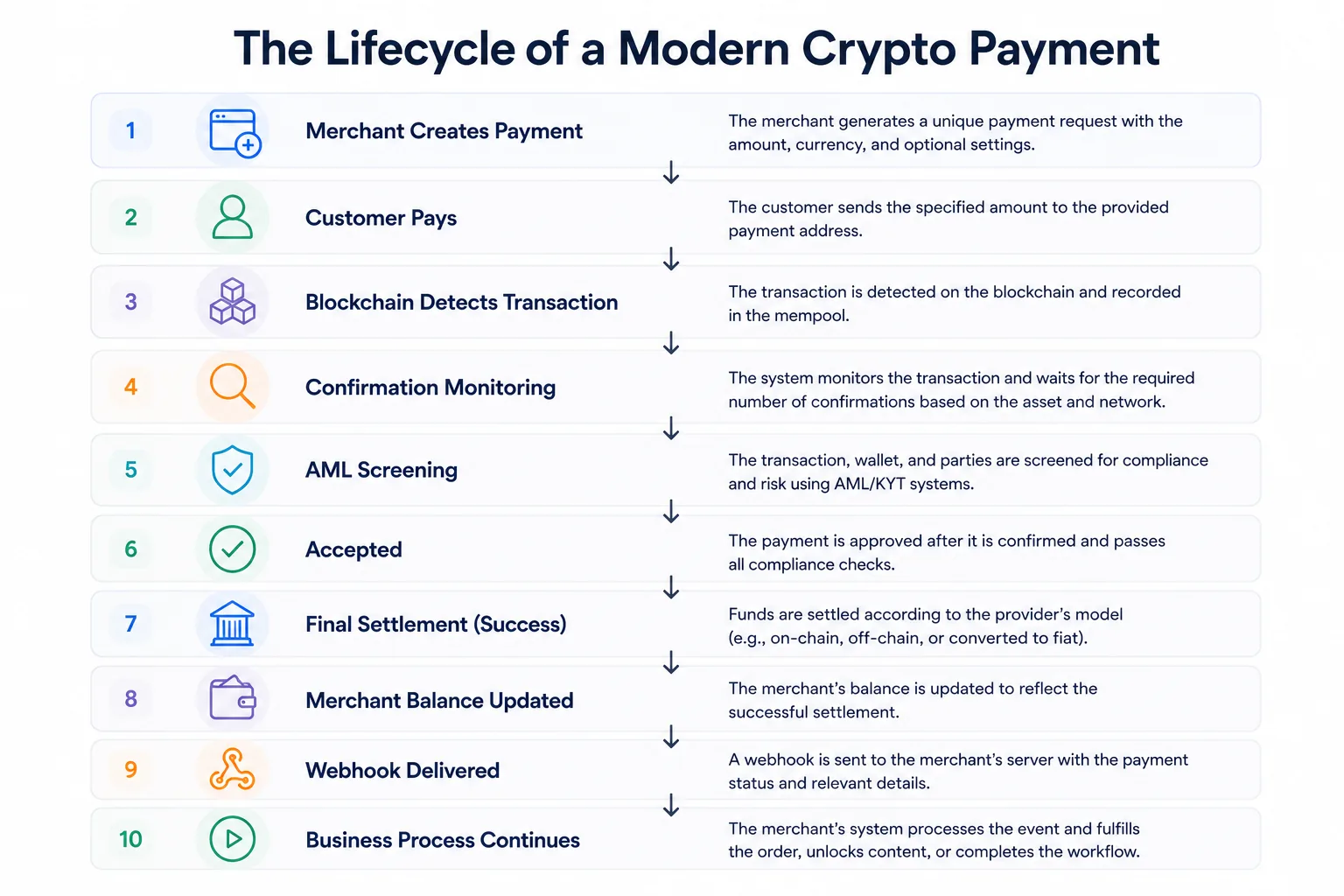 The ten operational steps a crypto payment moves through, from payment creation to a signed webhook landing on the merchant's server