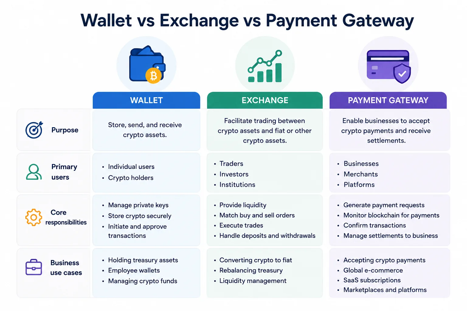 Wallet manages assets, exchange facilitates trading, payment gateway manages the commerce workflow around a transaction