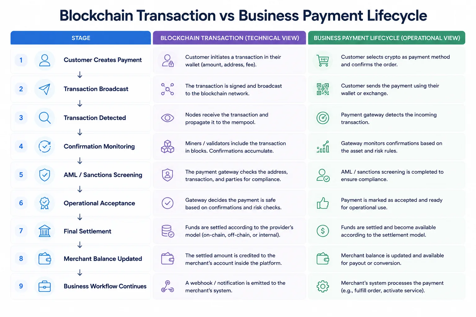 Table of nine payment lifecycle stages, from Customer Creates Payment to Business Workflow Continues, each paired with its technical blockchain view and its operational business view