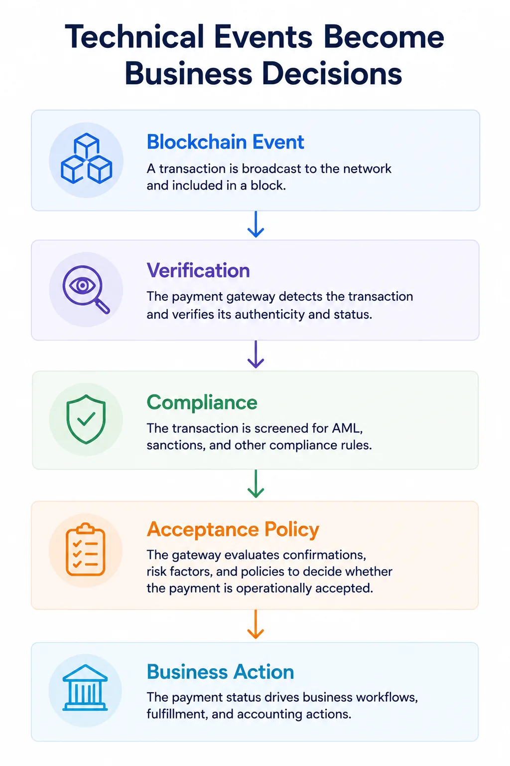 Blockchain event through verification, compliance, and acceptance policy to a business action