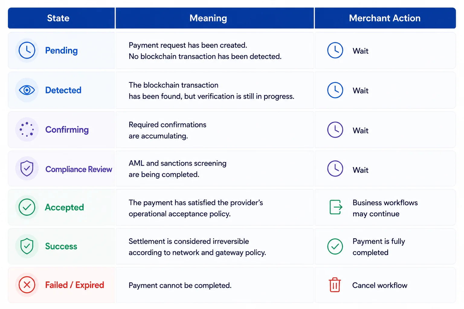Payment states and what the merchant does at each one