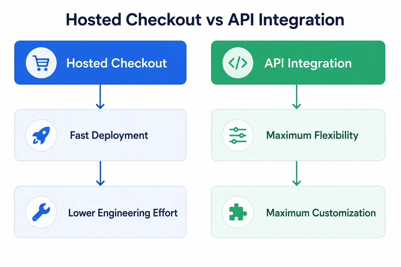 Two-column comparison of hosted checkout, emphasizing fast deployment and lower engineering effort, against API integration, emphasizing maximum flexibility and full customization